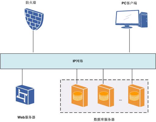 中间层数据处理服务 Web服务器与后台数据库之间的事务处理与数据访问