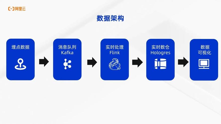 基于Hologres的典型实时数据处理架构 数据处理服务